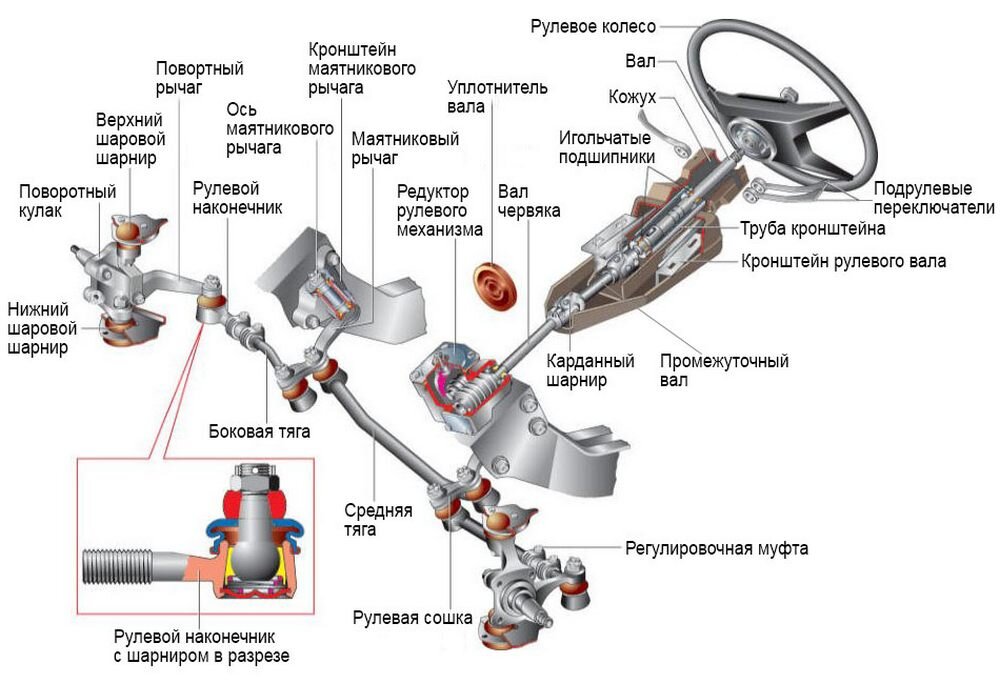 Схема рулевого устройства