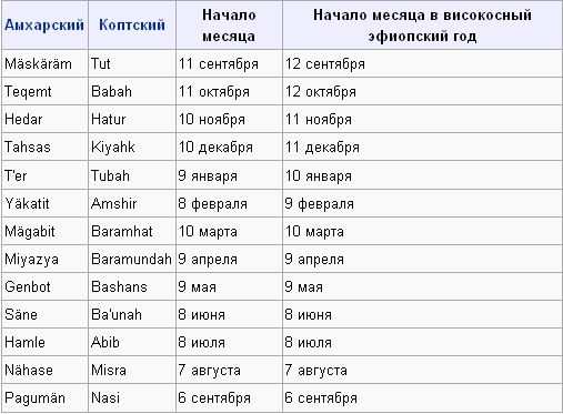 Страны на август. Календарь Эфиопии 13 месяцев. Как называется 13 месяц. Название тринадцатого месяца. Тринадцатый месяц в году.