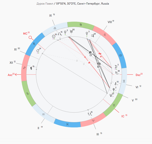 Натальная карта Павла Дурова