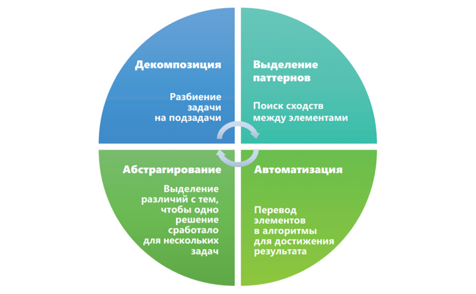 Четыре основных компонента вычислительного мышления (Фото: Krauss, Prottsman 2016)