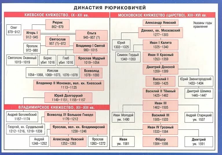 Древо Рюриковичей