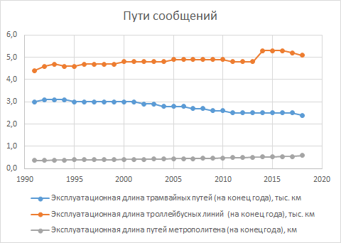 Длина путей общественного электротранспорта (источник данных - Росстат). Рост троллейбуса в 2014-м связан с присоединением Крыма с междугородним троллейбусным маршрутом Симферополь-Ялта