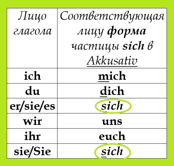 Пускай это глагол или частица. Частица sich в немецком