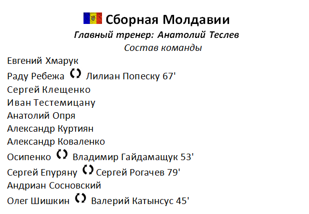 Состав сборной Молдавии