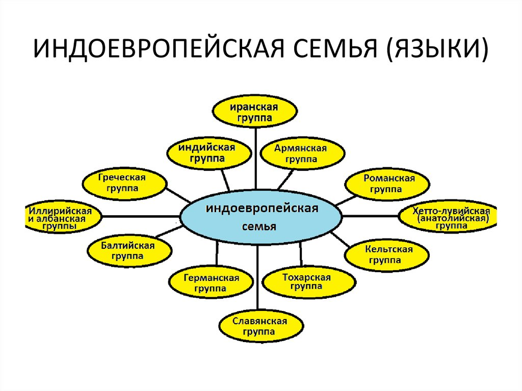 Схема индоевропейской языковой семьи. Индоевропейская языковая семья схема. Индоевропейская группа языков таблица. Языковые семьи индоевропейская семья.