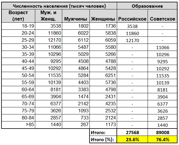 Расчеты автора с использованием официальной статистики за 2011 год