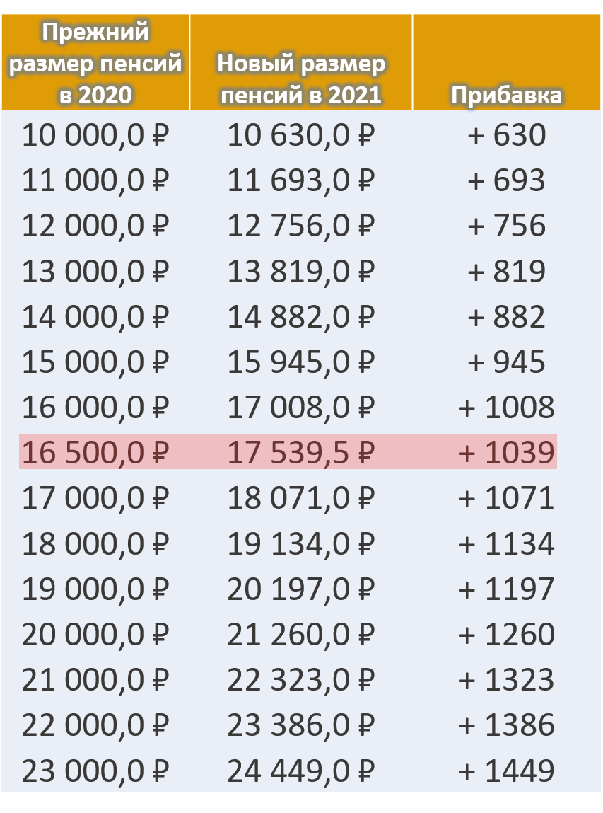 Пенсия 2024 года индексация таблица. Индексация пенсий с 2015 года таблица. Индексация 2021. Таблица индексации пенсий с 2016. Таблица индексации пенсионерам.