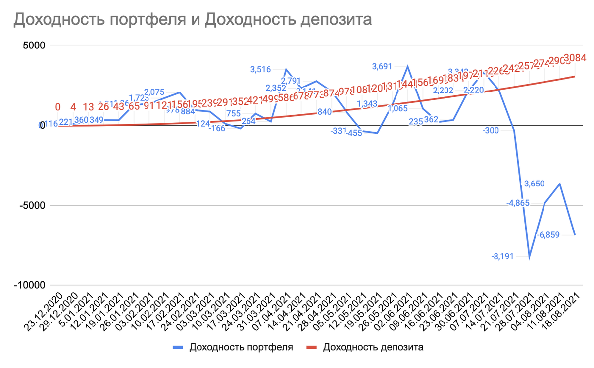 сравнение доходностей портфеля и депозита на 35 неделю инвестирования