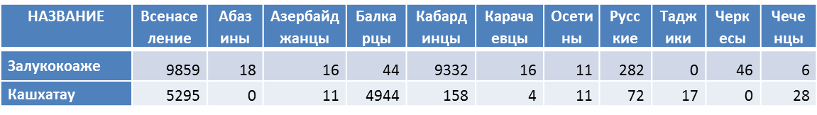 Здесь и далее приведены данные по этносам с численностью 10 и более человек