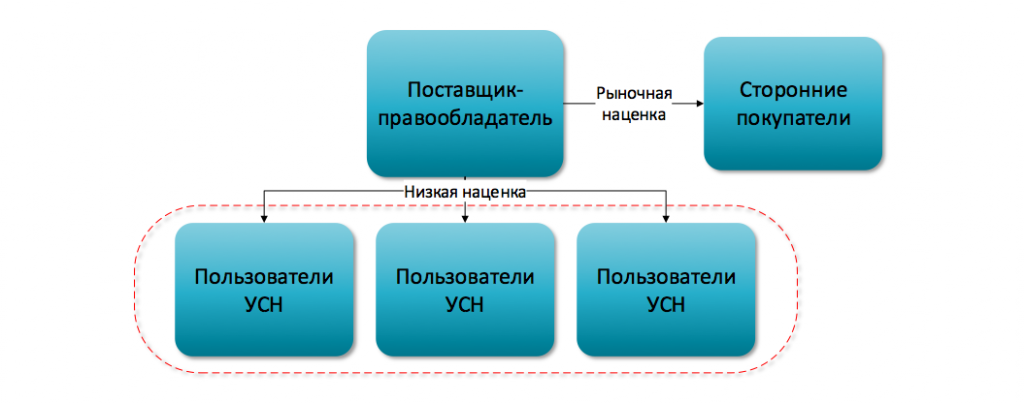 Дробление сделки. Признаки дробления бизнеса. Схема дробления бизнеса. Схема дробления бизнеса Блиновской. Дробление в торговле.