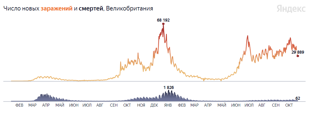 Видно, что в 2021-м году в Великобритании значительно меньший всплеск числа умерших, хотя число заразившихся по-прежнему велико. Источник - https://yandex.ru/covid19/stat