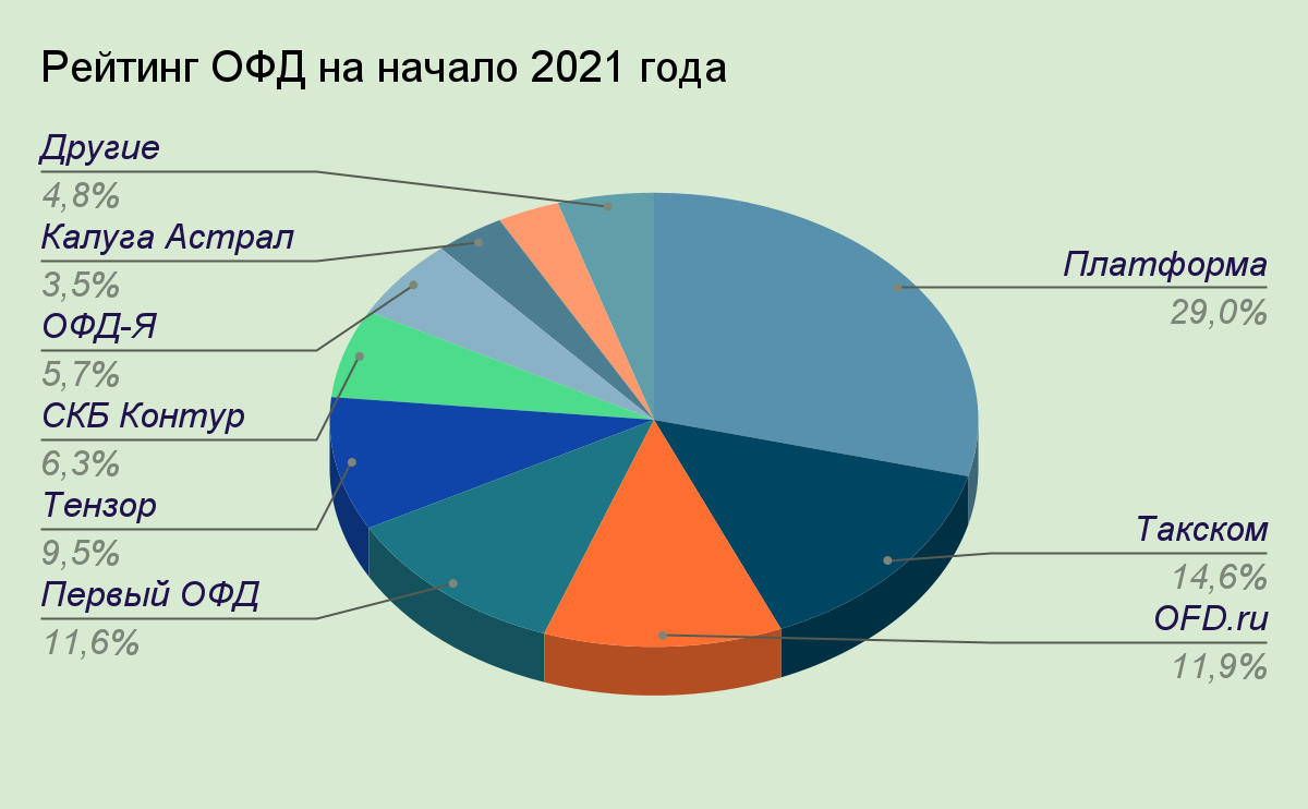 Рейтинг ОФД по данным CNews