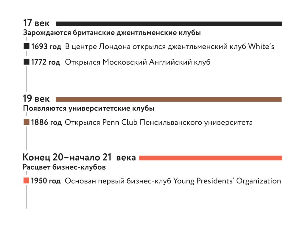 Очередь в клубы доходила до 30 лет: как появились бизнес-клубы и во что они  эволюционировали | Бизнес-клуб «Атланты» | Дзен