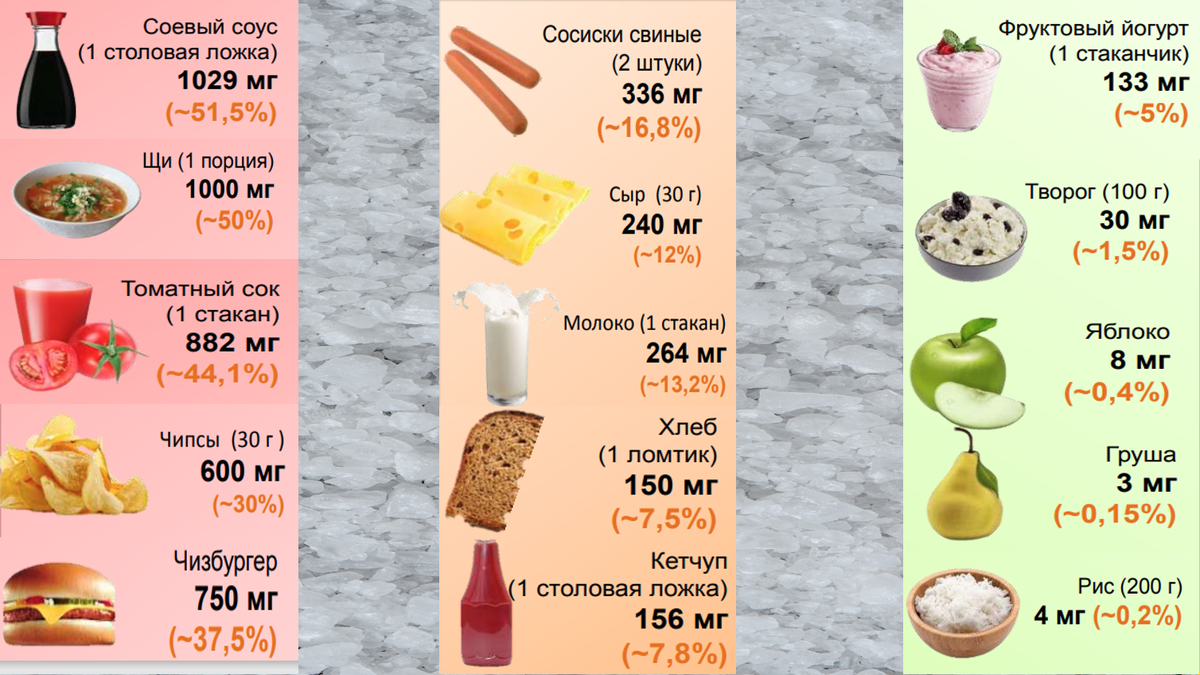 Пересмотрите свой рацион, возможно, вы употребляете много соли |  Молокомотив | Дзен