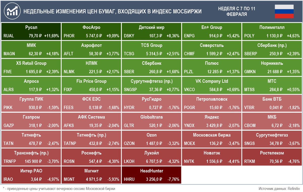 Интервальный (базовый) анализ графика ПАО МосБиржа MoeTA - Мой теханализ