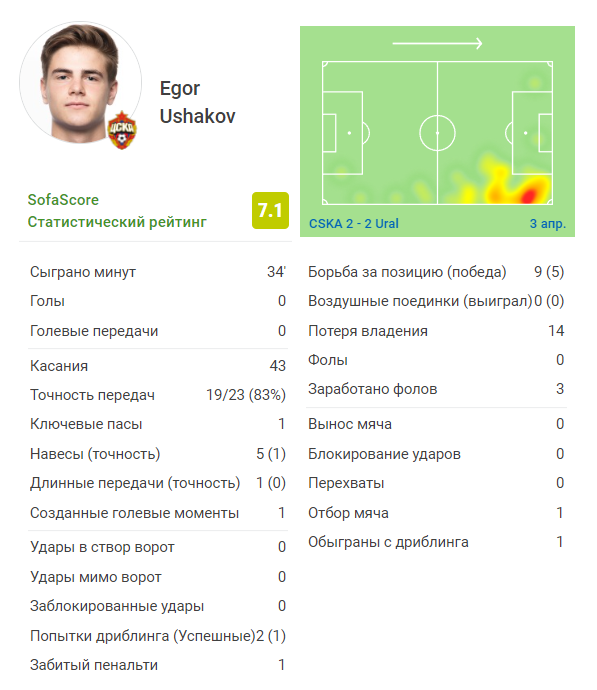 Неплохие показатели. Особенно в части качества передач и единоборствах. 