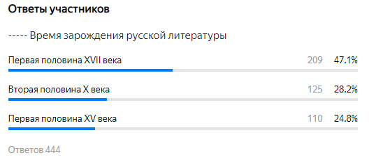 Задание с прошлой публикации, набравшее большее кол-во ошибок. Правильный ответ: Вторая половина X века.