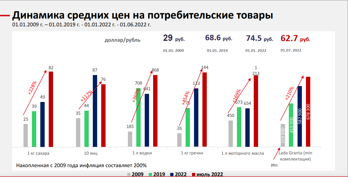 Динамика средних цен на потребительские товары