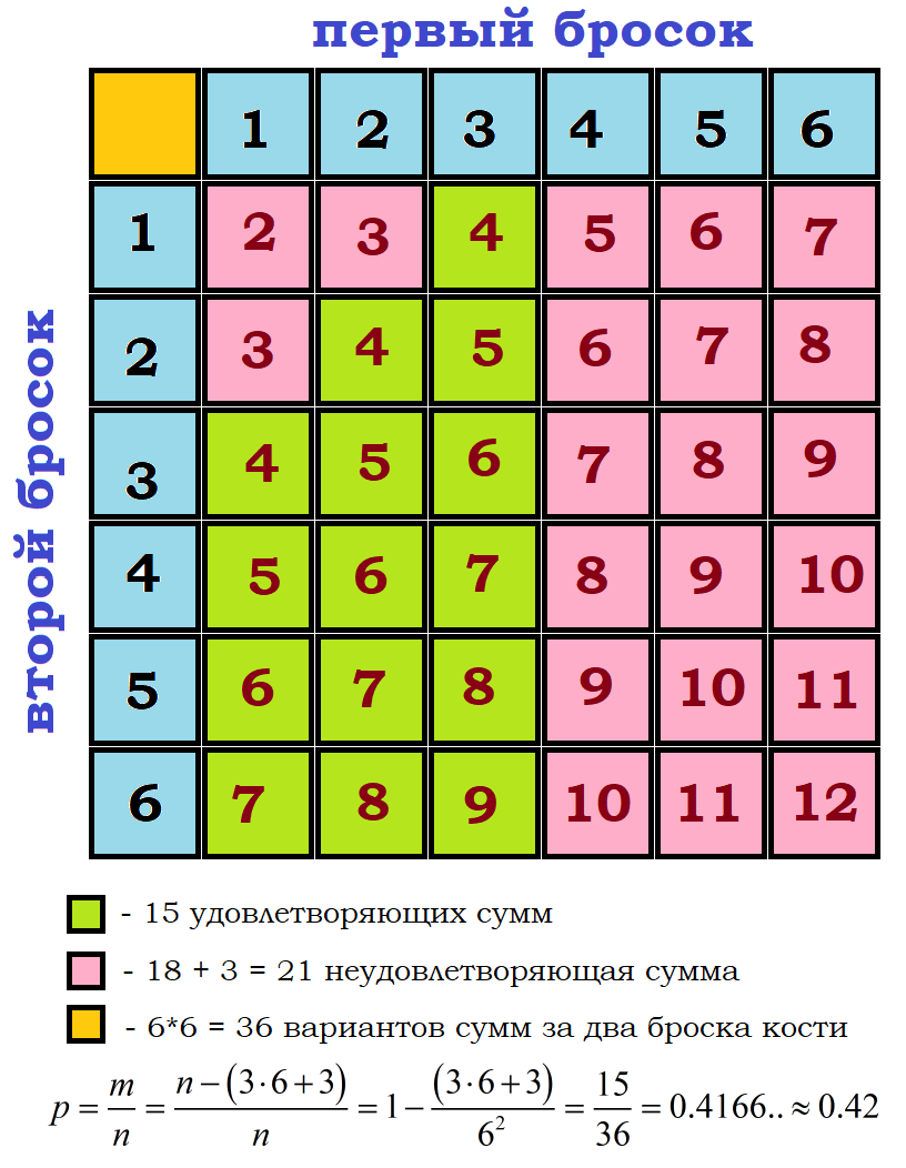 Задачи по теории вероятностей из ЕГЭ станут сложнее? Разбор 5 новых сложных  задач | Репетитор IT mentor | Дзен