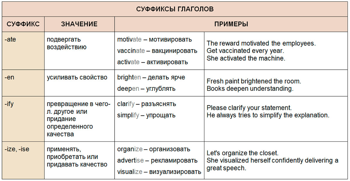 Суффиксы в английском языке: прилагательных, существительных, глаголов и наречий