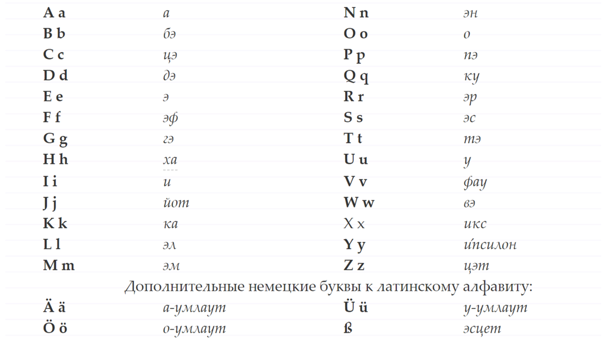 Самые красивые языки по звучанию. Буквы немецкого алфавита произношение. Алфавит немецкого языка с произношением и транскрипцией. Немецкий алфавит прописные буквы с транскрипцией. Немецкий алфавит с произношением таблица.