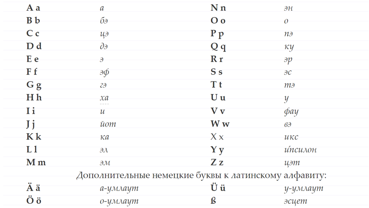 Буквы немецкого алфавита произношение. Алфавит немецкого языка с произношением и транскрипцией. Немецкий язык учить алфавит. Алфавит по немецкому языку с произношением для 2 класса.