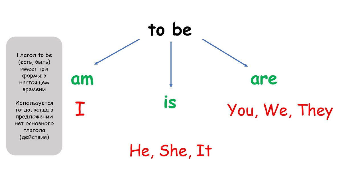 to be (Present simple)