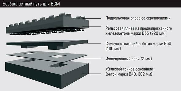 Схема верхнего строения пути