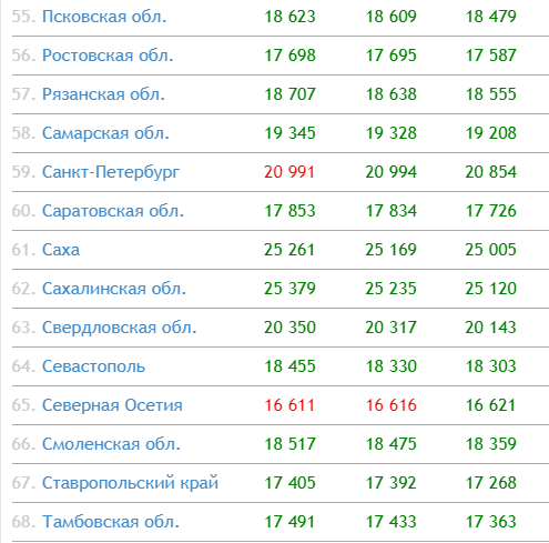 Таблица средней пенсии по регионам России