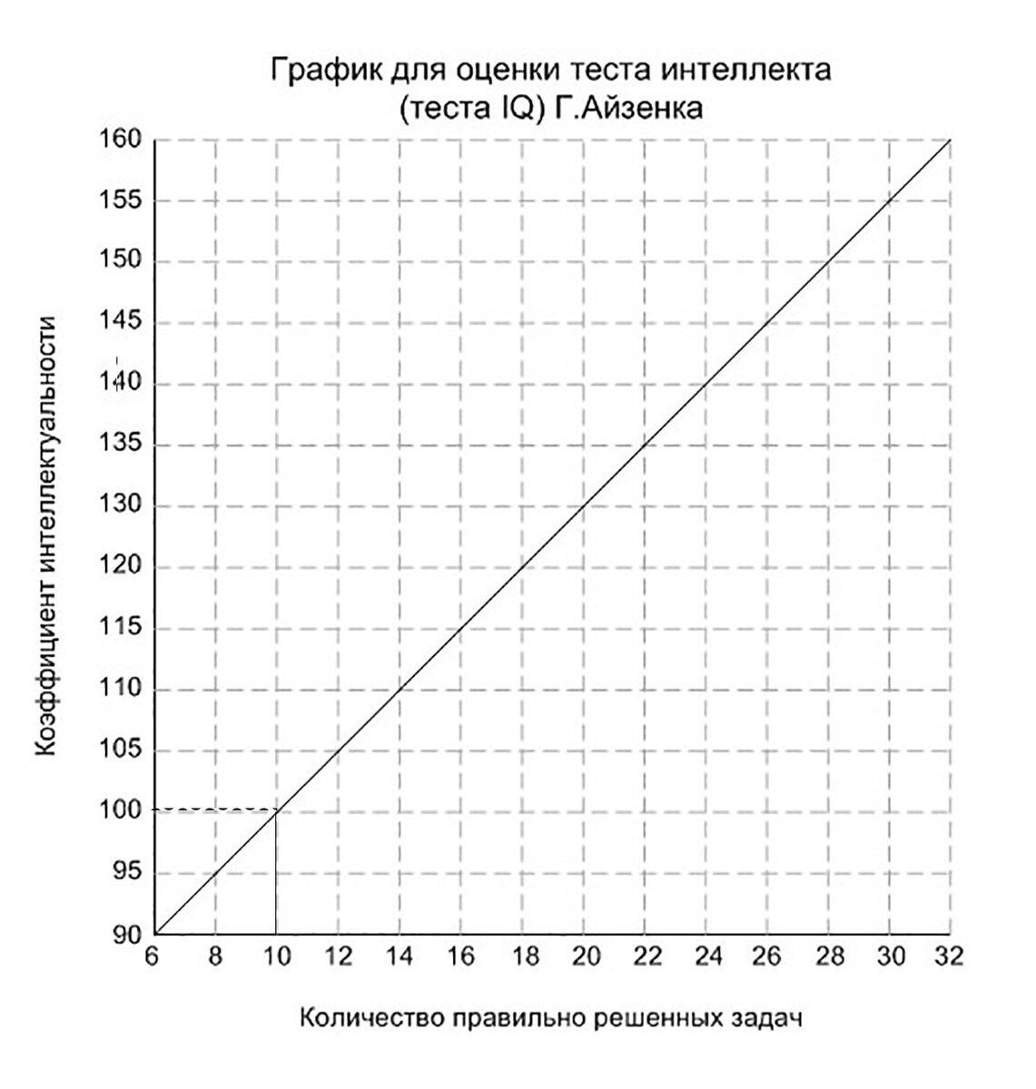 Тест айзенка iq интерпретация. Айкью айзенка. Тест айзенка на интеллект результаты. Задачи из тестов на айкью. Задачи равена и айзенка.