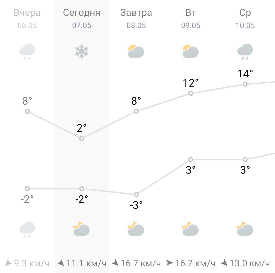 Прогноз погоды в мае с 6 по 10