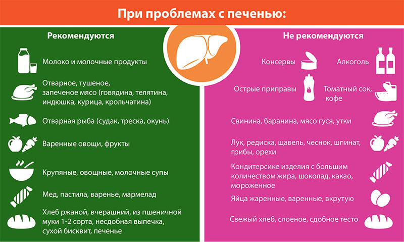 Что можно употреблять. Диета для печени. Диета при заболевании печени. Диета призабоднвании печений. Диета приизаболевании печени.