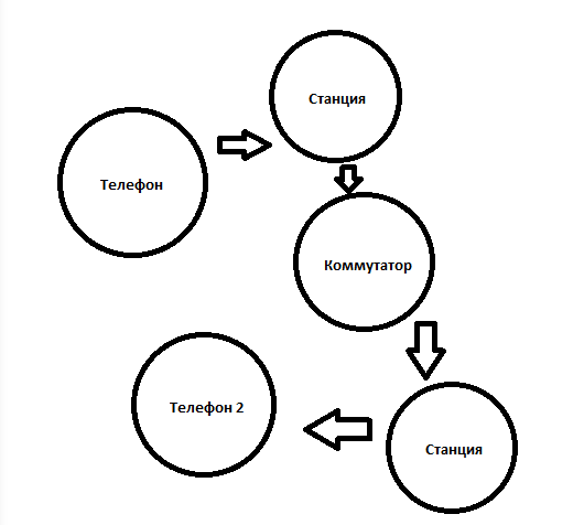 Работа сотовой связи - схема