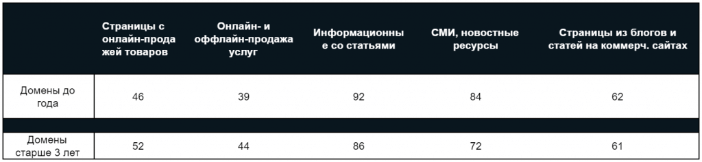 Для исследования были отобраны страницы следующих тематик: 
Все отобранные страницы были поделены на примерно равные для проведения контентных работ по следующим трём направлениям: