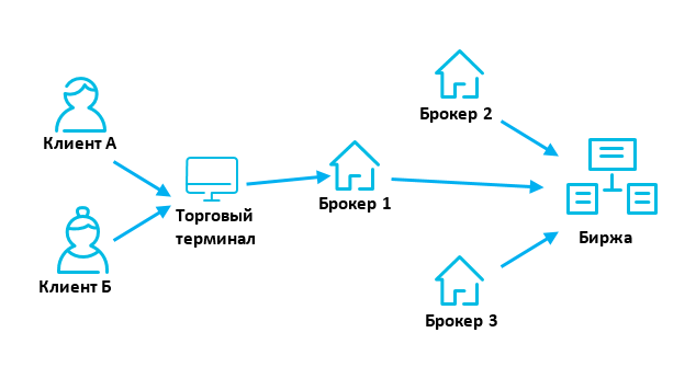 Схема подачи торгового поручения от клиента через брокера на биржу.