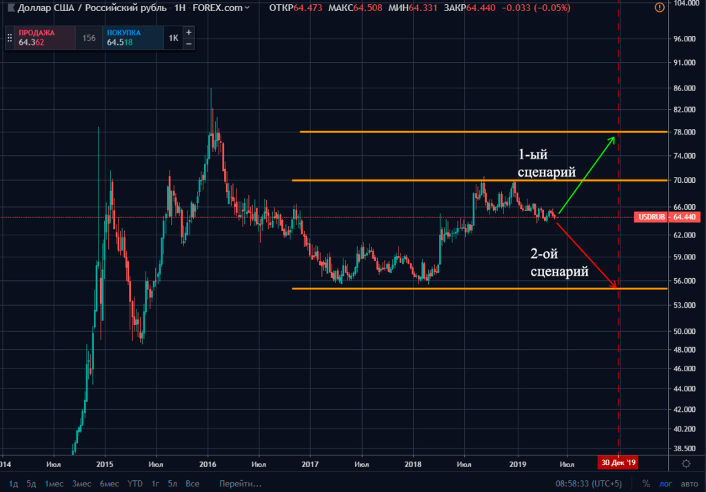 График Доллара к Рублю. Прогноз на конец 2019 года