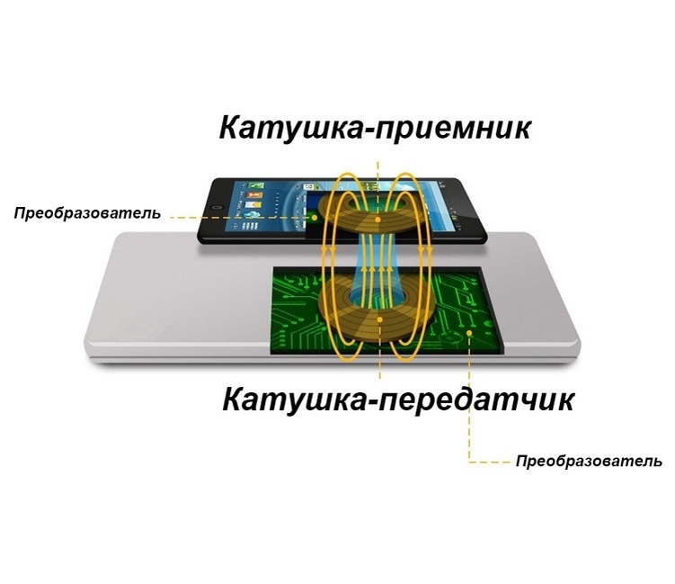 Технология QI основывается на взаимодействие электромагнитных катушек.