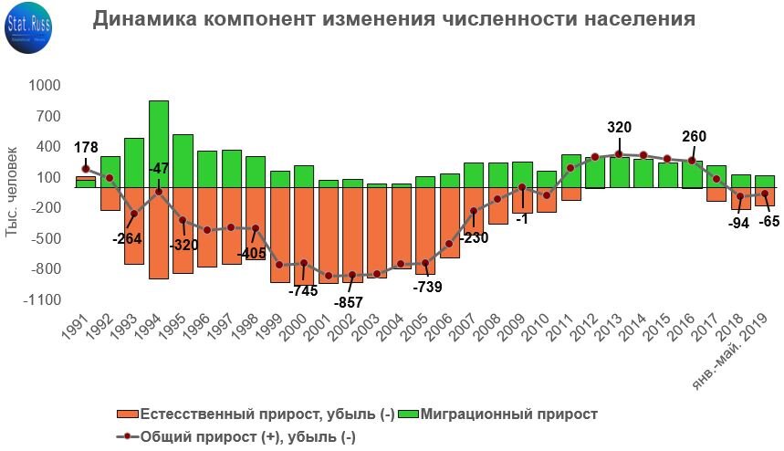 Численность населения в 2019. Динамика численности населения России. Статистика роста населения России за 10 лет. Изменение численности населения России по годам таблица. Динамика изменение численности населения России график.