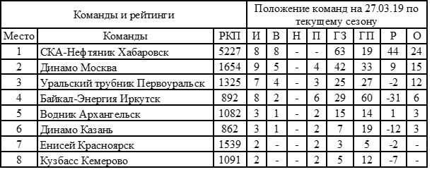 Результаты турнирная таблица хоккея с мячом