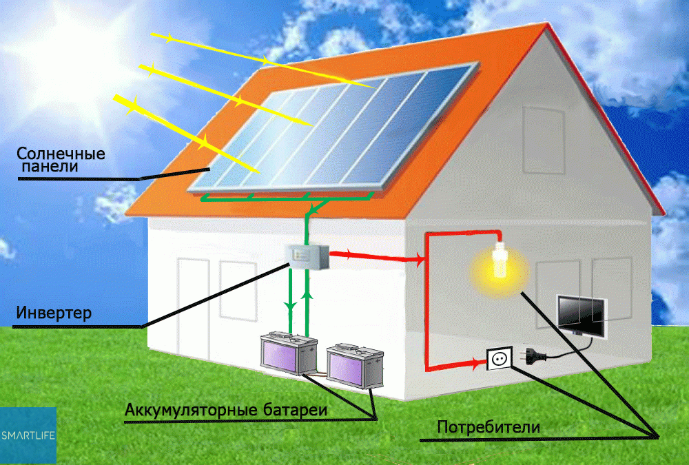 Солнечные панели для электричества. Системы автономного электроснабжения. Энергия солнечных батарей. Автономные солнечные батареи.
