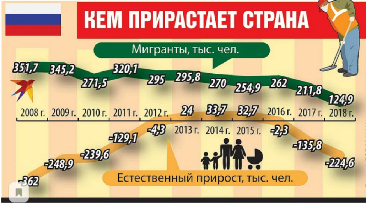 Прирастать. Демографическая яма в России. Демографическая яма в России 2020. Население России демографическая яма. Демографическая яма в России в 90-х.