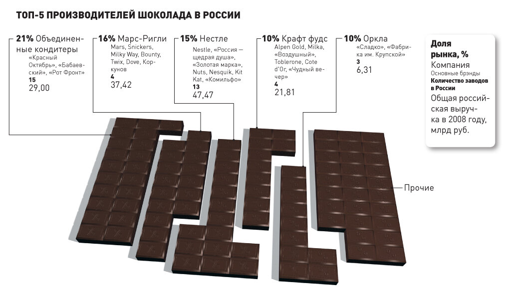 Лучший горький российский шоколад - рейтинг «Росконтроля»