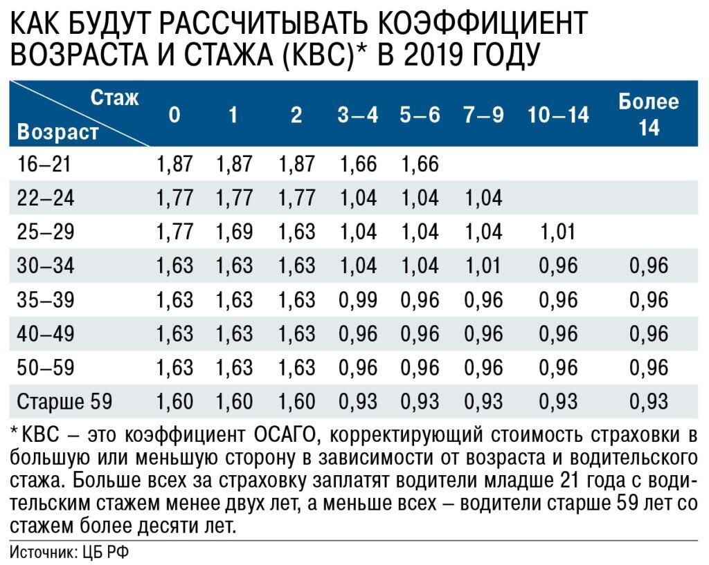 КВС в ОСАГО: что это такое в страховании, как рассчитать коэффициент  водительского стажа, таблица | GidPoStrahovke.ru | Дзен