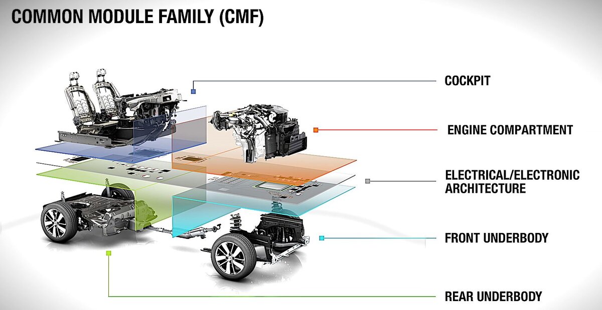 Кузов базируется на платформе CMF.  Плавность вращения рулевого колеса обеспечивается электроусилителем,  который подстраивается под манеру вождения конкретного водителя. Машина  отзывчивая и управляемая, плавно входит в повороты, устойчива на дороге.
