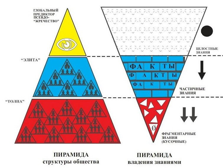 Глобальный предиктор это. Пирамида власти и знаний. Структура общества пирамида. Глобальный Предиктор. Структура перевернутой пирамиды.