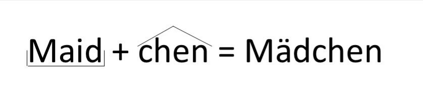 Когда используются уменьшительно-ласкательные суффиксы, то ставится умляют (ä, ü, ö), где это возможно