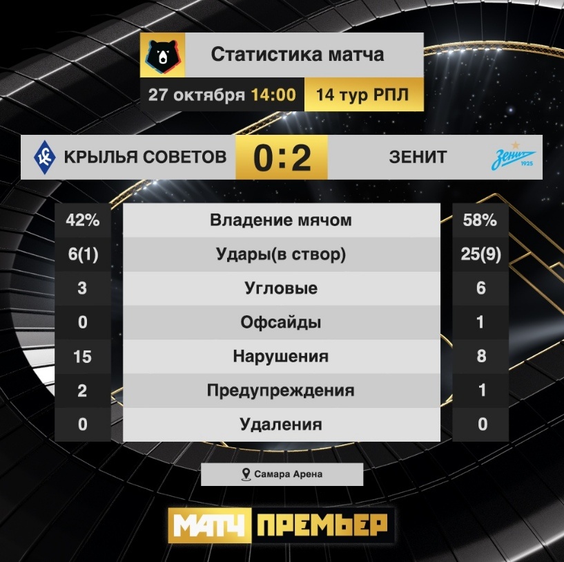 "Крылья Советов" 0:2 "Зенит"