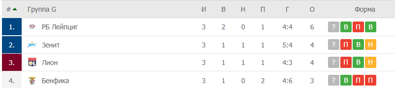 Лига чемпионов, группа G