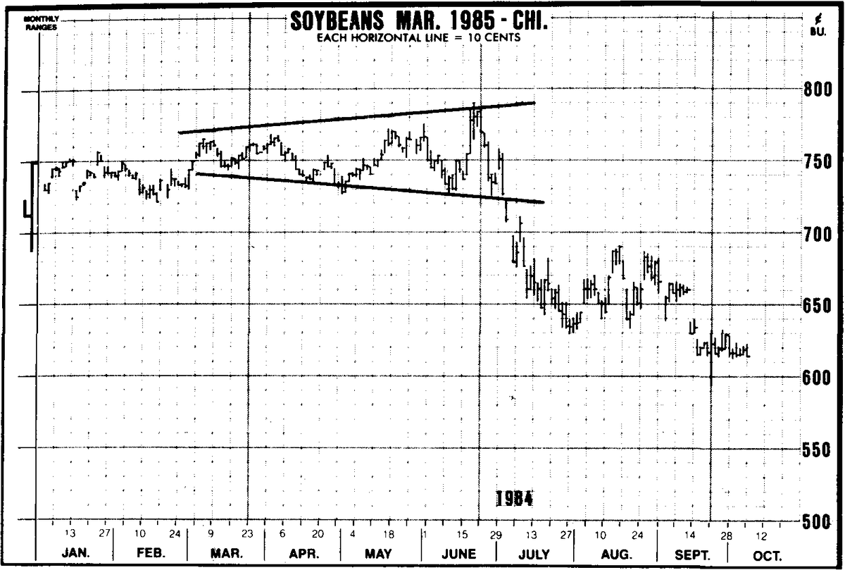 Рис. 2. Пример модели "расширяющаяся вершина". Относительно редко встречающаяся модель перелома, которая обычно знаменует перелом основной тенденции роста.