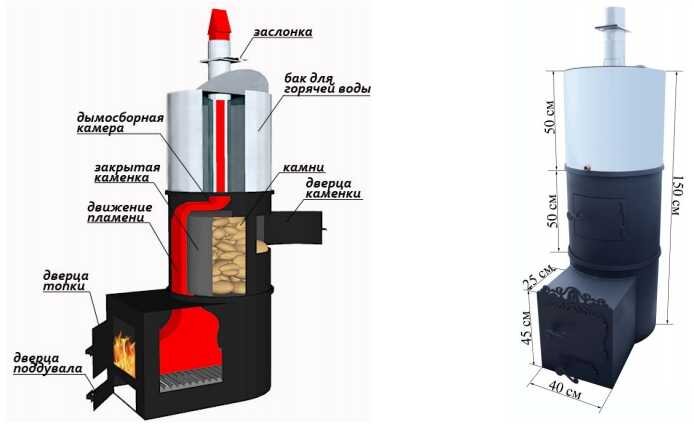 Технология создания своими руками печи для бани из трубы